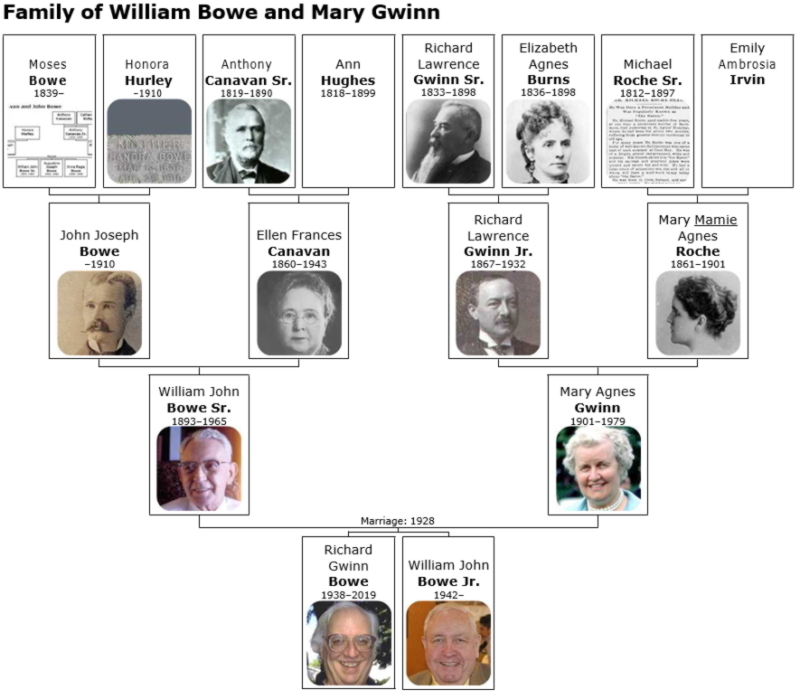 William John Bowe, Sr. and Mary Gwinn Bowe Family Tree - William J. Bowe