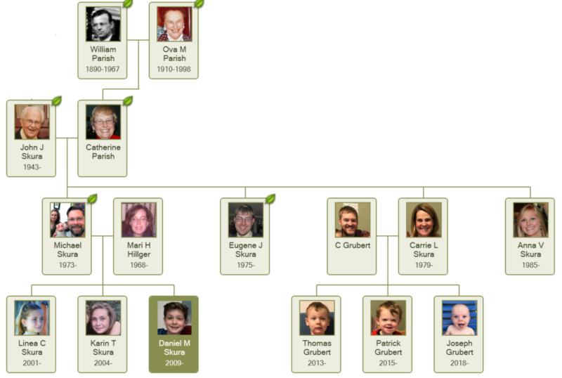 Skura and Grubert Family Trees - William J. Bowe