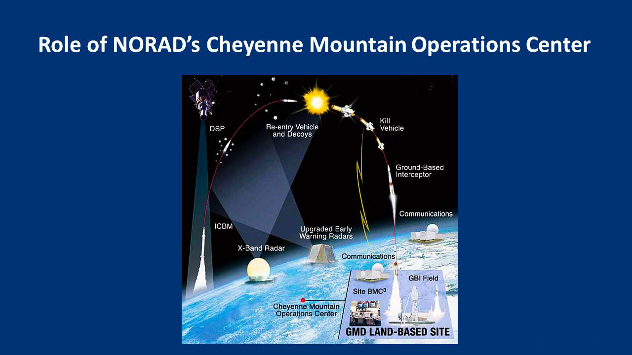 NORAD Missile Defense Operational Role