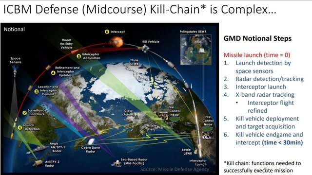 Diapositive 54 : La chaîne d’interception de la défense antimissile à mi-course