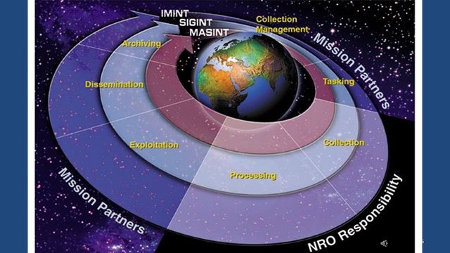 Diapositive 65 : Cycle du renseignement du National Reconnaissance Office