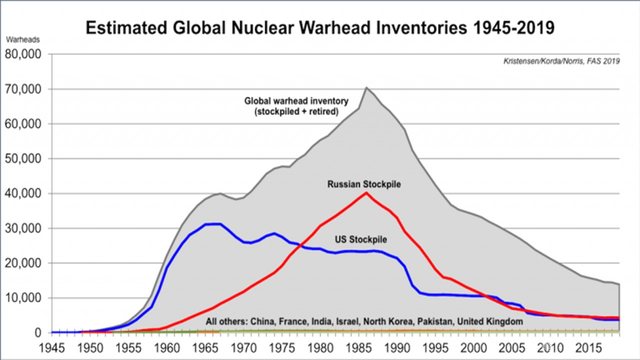 Diapositive 68 : Estimation des stocks mondiaux d’ogives nucléaires, 1945-2019